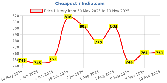 flipkart.com ashni Easybath Wet Wipes Towel For Cleaning size32cm x 32cm ashni Price History Graph from 30 May 2025 to 9 Nov 2025