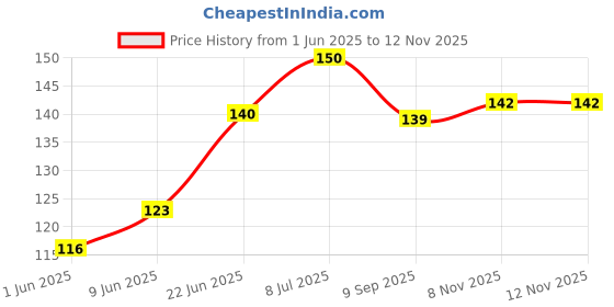 flipkart.com ashni Easybath Wet Wipes Towel For Cleaning size32cm x 32cm ashni Price History Graph from 1 Jun 2025 to 11 Nov 2025