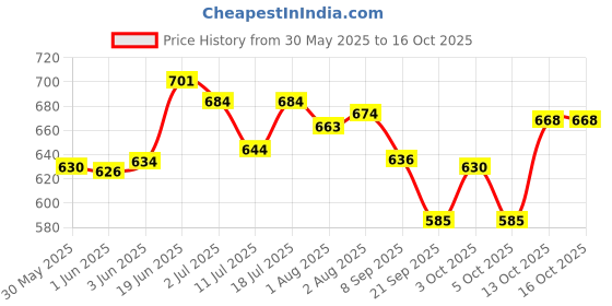 flipkart.com ashni Easybath Wet Wipes Towel For Cleaning size32cm x 32cm 10pckts total 100pcs ashni Price History Graph from 30 May 2025 to 16 Oct 2025