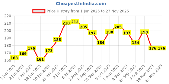 flipkart.com ashni Easybath Wet Wipes Towel For Cleaning size32cm x 32cm 2pckts ashni Price History Graph from 1 Jun 2025 to 23 Nov 2025