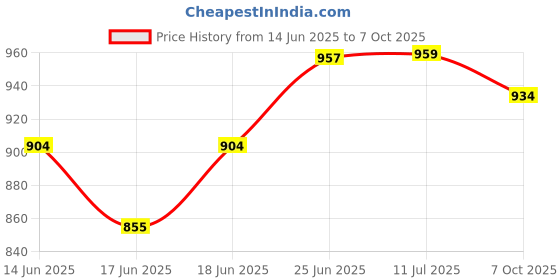 flipkart.com ashni Foldable Commode Chair Light Weight Best For Indian Commode Commode Chair ashni Price History Graph from 14 Jun 2025 to 7 Oct 2025