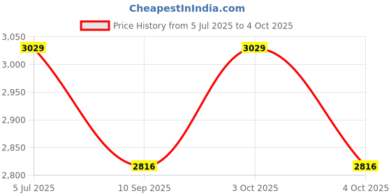 flipkart.com ashni Foldable Tynor Commode Chair Hight Adjustable Commode Chair ashni Price History Graph from 5 Jul 2025 to 4 Oct 2025