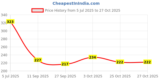 flipkart.com ashni GAUZE THAN Cloth | premium quality | 100cm X 10Meter | Pack of 1 Non-Sterile Interactive dressings Medical Dressing ashni Price History Graph from 5 Jul 2025 to 25 Oct 2025