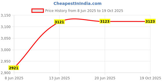 flipkart.com ashni HEAVY DUTY Foldable Height Adjustable Bath chair wheel with Commode Chair ashni Price History Graph from 8 Jun 2025 to 18 Oct 2025
