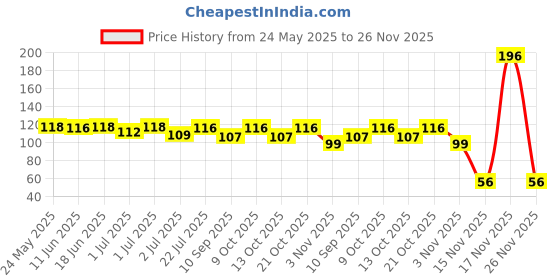 flipkart.com ashni Instant Eye Relax Magnetic Gel Eye Mask Aloe Vera Based Pack Of 2 ashni Price History Graph from 24 May 2025 to 26 Nov 2025
