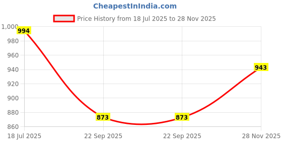 flipkart.com ashni Latex RUSCH 2way Foley Balloon Catheter Size 16 5.3mm / 30-50ml pack of 10pcs Urine Bag ashni Price History Graph from 18 Jul 2025 to 28 Nov 2025