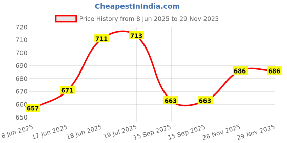 flipkart.com ashni Male External Catheter udrain 30mm Medium size20pcs Urine Bag ashni Price History Graph from 8 Jun 2025 to 28 Nov 2025