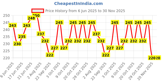 flipkart.com ashni Manual Skin Stapler Universal Cutter Remover / Extractor ashni Price History Graph from 6 Jun 2025 to 30 Nov 2025
