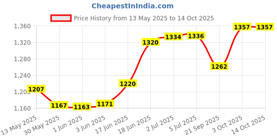 flipkart.com ashni Orthopaedic Adjustable Back Rest Support for Hospitalised & Bed Ridden Patients Back / Lumbar Support ashni Price History Graph from 13 May 2025 to 14 Oct 2025
