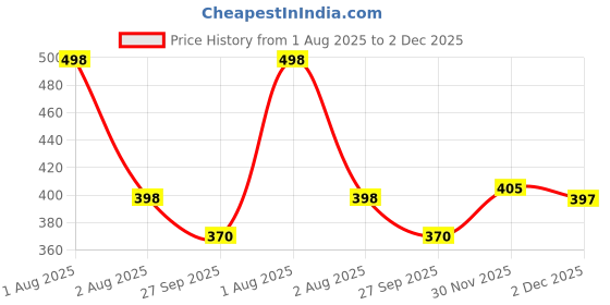flipkart.com ashni Romo-10 Urine Collection Bag with Pipe & Hanger 2000ltr Pack of 6pc Urine Bag ashni Price History Graph from 1 Aug 2025 to 2 Dec 2025