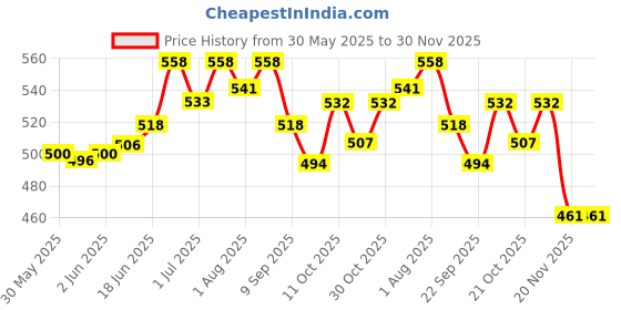 flipkart.com ashni Romsons Feeding Bag For Patient Sterile 1200ml Pack of 2 Feeding ashni Price History Graph from 30 May 2025 to 30 Nov 2025