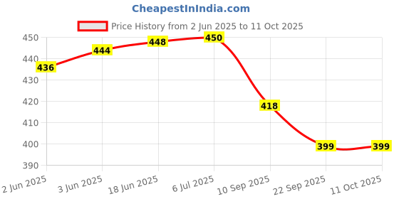 flipkart.com ashni SAFECATH 16Number Silicon Foley Catheter 30ml For Single Use pack of 2pc Urine Bag ashni Price History Graph from 2 Jun 2025 to 10 Oct 2025