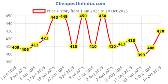 flipkart.com ashni SAFECATH Silicon Foley Catheter 14number 30ml For Single Use pack of 2pc Urine Bag ashni Price History Graph from 1 Jun 2025 to 10 Oct 2025