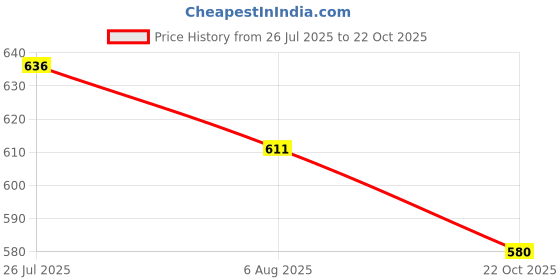 flipkart.com ashni skin stapler 35pins and Skin staple Remover stainless steel Universal Cutter Remover Stapler ashni Price History Graph from 26 Jul 2025 to 22 Oct 2025