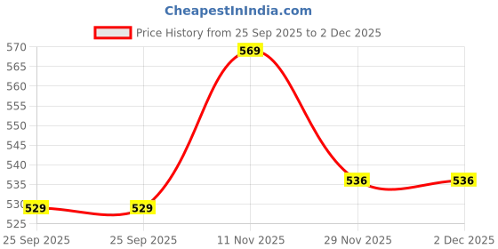 flipkart.com ashni Sterile BACTIGRAS Chlorhexidine Gause 20pCS For Gauze Medical Dressing ashni Price History Graph from 25 Sep 2025 to 1 Dec 2025