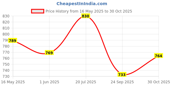 flipkart.com ashni Surgical Adhesive Microporous Paper Tape 1inch x 9mtr 48pc First Aid Tape ashni Price History Graph from 16 May 2025 to 30 Oct 2025