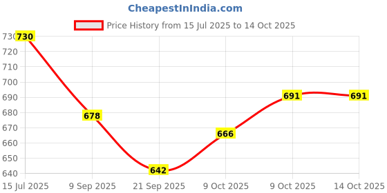 flipkart.com ashni TEGADERM 3M 1633 Size 7cm X 8.5cm For IV Dressing 10pcs Films Medical Dressing ashni Price History Graph from 15 Jul 2025 to 14 Oct 2025