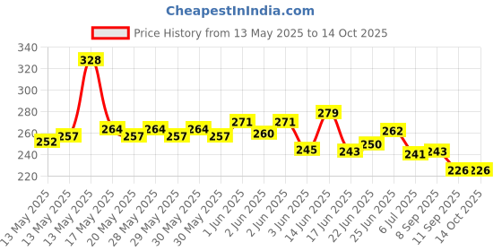 flipkart.com ashni Tummy Trimmer-Waist Trimmer-Abs Exerciser Ab Exerciser ashni Price History Graph from 13 May 2025 to 14 Oct 2025