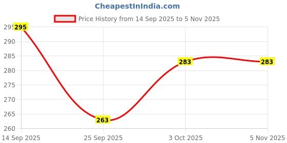 flipkart.com ashni urine Bag With Pipe, Handle, No Return Valve 2000ml Urine Bag ashni Price History Graph from 14 Sep 2025 to 5 Nov 2025