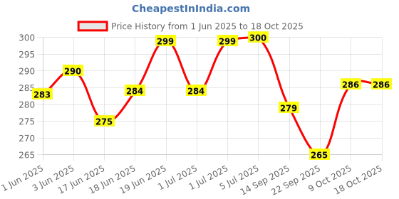 flipkart.com ashni Urocare Leg bag set For Measuring Urine Collecting 800ml Sterile Pack of 2 Urine Bag ashni Price History Graph from 1 Jun 2025 to 18 Oct 2025