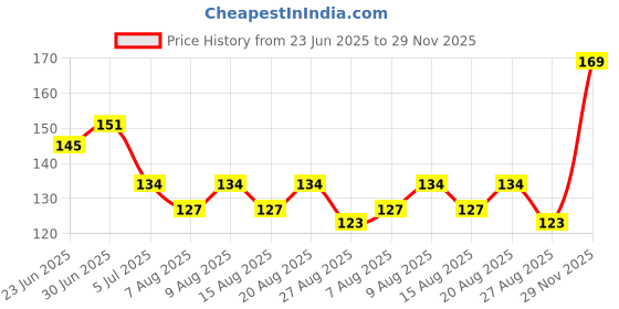 flipkart.com ashnit Filter Pipe Tar Reducer Smoking Cessations ashnit Price History Graph from 23 Jun 2025 to 29 Nov 2025