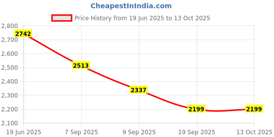flipkart.com Ashnoor ASH78D90D Standard PrimeLens Price History Graph from 19 Jun 2025 to 13 Oct 2025