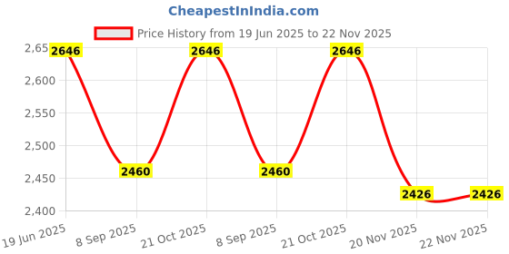 flipkart.com Ashnoor ASHDP90D Standard ZoomLens Price History Graph from 19 Jun 2025 to 22 Nov 2025