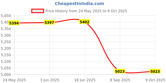 flipkart.com Ashnoor ASHL20D28D78D90D Standard ZoomLens Price History Graph from 24 May 2025 to 9 Oct 2025