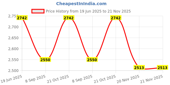 flipkart.com Ashnoor ASHL20D78D Standard ZoomLens Price History Graph from 19 Jun 2025 to 20 Nov 2025