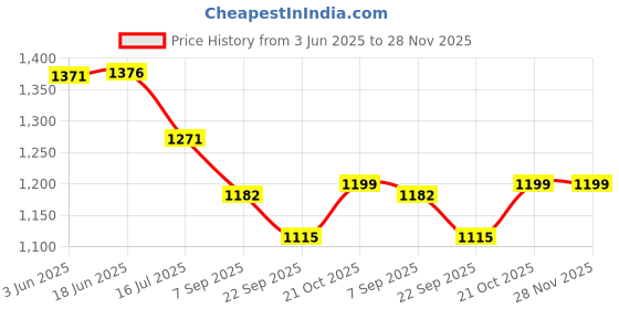 flipkart.com Ashnoor Diopter90D Standard ZoomLens Price History Graph from 3 Jun 2025 to 28 Nov 2025