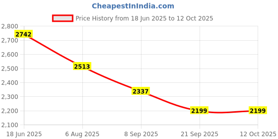 flipkart.com Ashnoor LNS20D90D Standard PrimeLens Price History Graph from 18 Jun 2025 to 12 Oct 2025