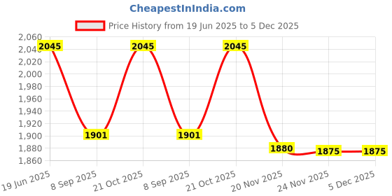 flipkart.com Ashnoor SMMRL001 Standard PrimeLens Price History Graph from 19 Jun 2025 to 5 Dec 2025