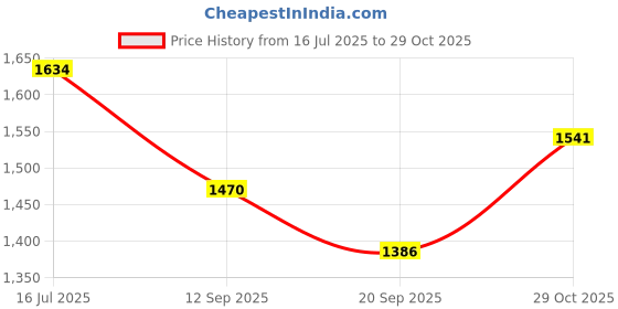 flipkart.com ashnoor Women White Potli ashnoor Price History Graph from 16 Jul 2025 to 29 Oct 2025