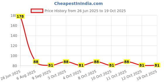 flipkart.com ashok electrical Cooler fan ragulator 5 A Sliding Dimmer ashok electrical Price History Graph from 26 Jun 2025 to 18 Oct 2025