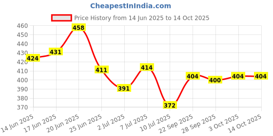 flipkart.com ashok enterprises Bolster Rectengular Shape Dog & Cat Mat Fix Dog Creats, Machine wash & Dry (Small Grey) Dog, Cat Pet Mat Dog, Cat Pet Mat ashok enterprises Price History Graph from 14 Jun 2025 to 13 Oct 2025