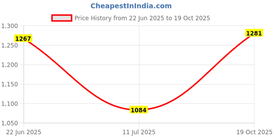 flipkart.com Ashok Enterprises Dog Bed Mat Soft Crate Pad Washable Anti-Slip Mattress. L Pet Bed ashok enterprises Price History Graph from 22 Jun 2025 to 19 Oct 2025