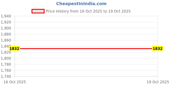 flipkart.com ashok enterprises Dog Car Seat Cover for Back Seat Protector Scratchproof with 4 Bags Side Flaps. Hammock Pet Seat Cover ashok enterprises Price History Graph from 16 Oct 2025 to 19 Oct 2025
