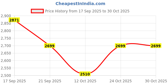 flipkart.com carautocare Ashok layland BS4 24v obd cable OBD Reader carautocare Price History Graph from 17 Sep 2025 to 30 Oct 2025