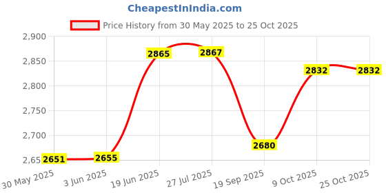 flipkart.com carautocare ASHOK LEYLAND OBD Reader carautocare Price History Graph from 30 May 2025 to 24 Oct 2025