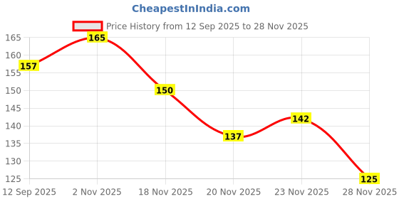 flipkart.com global mart plant Ashok Plant global mart plant Price History Graph from 12 Sep 2025 to 27 Nov 2025