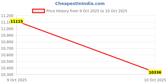 flipkart.com ashok Scratch Remover Wax ashok Price History Graph from 9 Oct 2025 to 10 Oct 2025