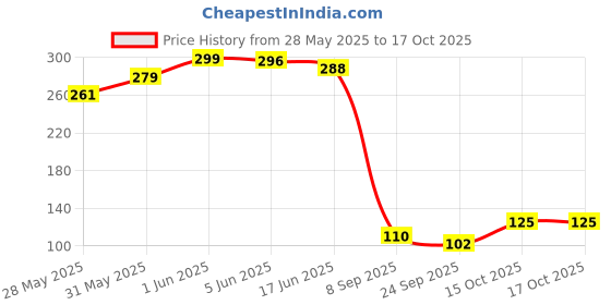 flipkart.com ashoka A007-S, Men ashoka Price History Graph from 28 May 2025 to 17 Oct 2025