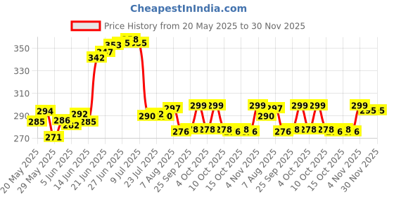 flipkart.com ashoka bartan Tea Pan Stainless Steel Copper Bottom Sauce Pan 1200ml Sauce Pan 21 cm diameter 1.2 L capacity ashoka bartan Price History Graph from 20 May 2025 to 30 Nov 2025