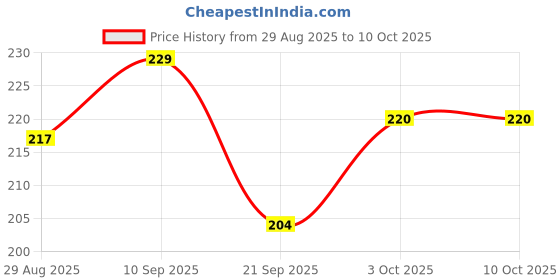 flipkart.com ashoka BLACK HANDLE 2FOLD Umbrella ashoka Price History Graph from 29 Aug 2025 to 10 Oct 2025