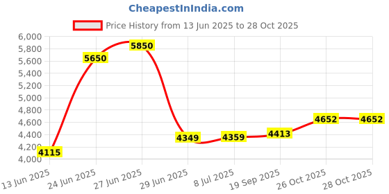 flipkart.com ashoka MAXX Black Single Speed MTB Rigid Fork Light Weight Frame with Power Brake 26 T (inch) Mountain Cycle ashoka Price History Graph from 13 Jun 2025 to 28 Oct 2025