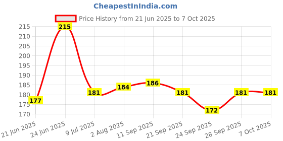 flipkart.com ashoka ROTATING BULB IN MULTICOLOR Single Disco Ball Single Disco Ball ashoka Price History Graph from 21 Jun 2025 to 7 Oct 2025