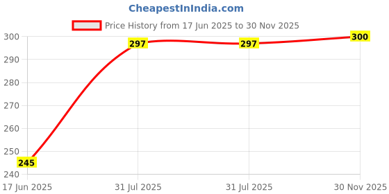 flipkart.com ashoka Rotating White Plastic and Metal RGB Crystal Ball Led Bulb golden jumbo Single Disco Ball ashoka Price History Graph from 17 Jun 2025 to 30 Nov 2025
