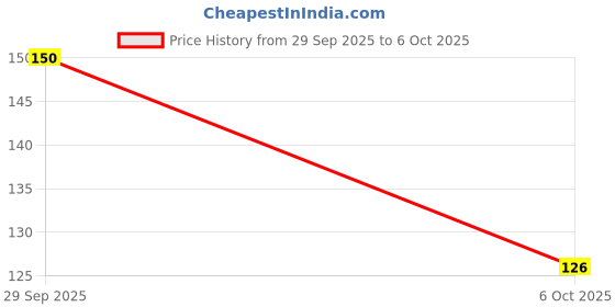 flipkart.com ashokavanam Celosia Ice Cream F1 Mixed Seed ashokavanam Price History Graph from 29 Sep 2025 to 6 Oct 2025