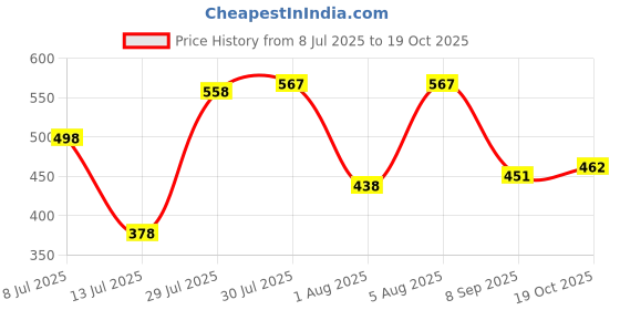 flipkart.com ashoojatex 3 in 1 cooking kitchen suitcase, great gift playset toys for 3+ years old girls ashoojatex Price History Graph from 8 Jul 2025 to 19 Oct 2025