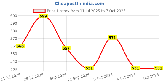 flipkart.com ashoojatex Baby Activity Gym with set of 5 rattles (Multicolor) ashoojatex Price History Graph from 11 Jul 2025 to 7 Oct 2025